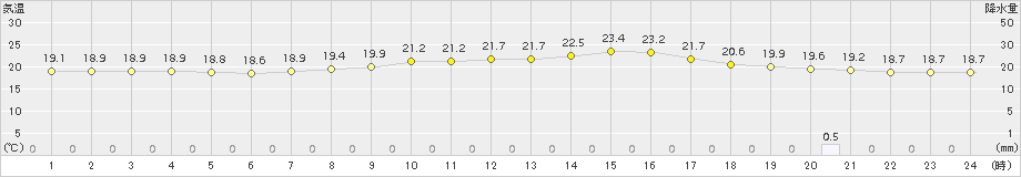 人吉(>2017年09月20日)のアメダスグラフ