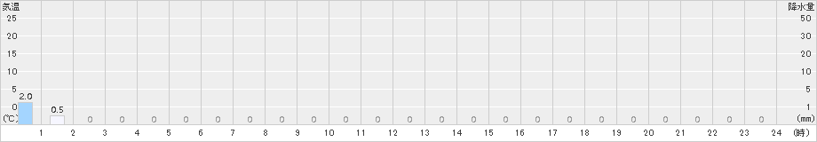 新城(>2017年09月21日)のアメダスグラフ