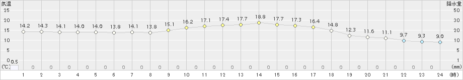 北見(>2017年09月21日)のアメダスグラフ