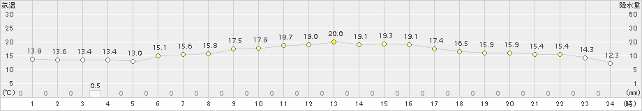 新得(>2017年09月21日)のアメダスグラフ