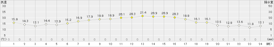 伊達(>2017年09月21日)のアメダスグラフ