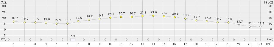 静内(>2017年09月21日)のアメダスグラフ