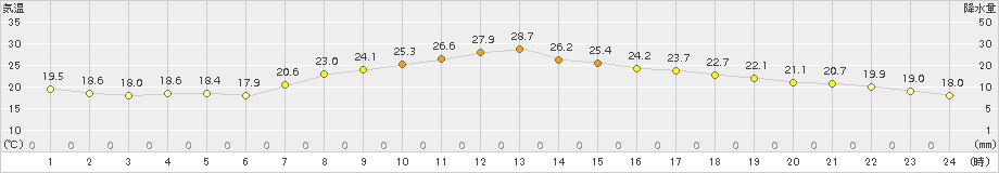 水戸(>2017年09月21日)のアメダスグラフ