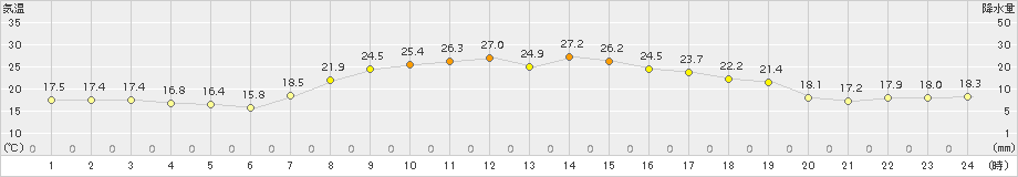 鉾田(>2017年09月21日)のアメダスグラフ