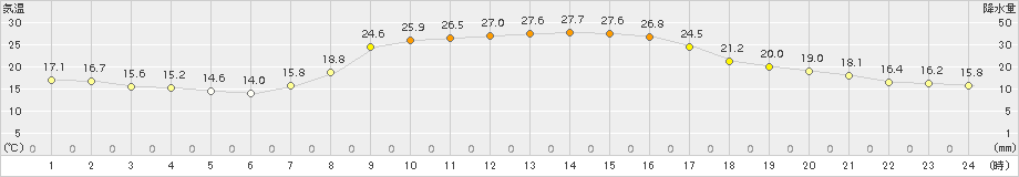 那須烏山(>2017年09月21日)のアメダスグラフ