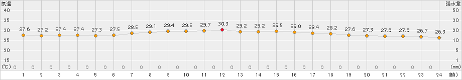 父島(>2017年09月21日)のアメダスグラフ