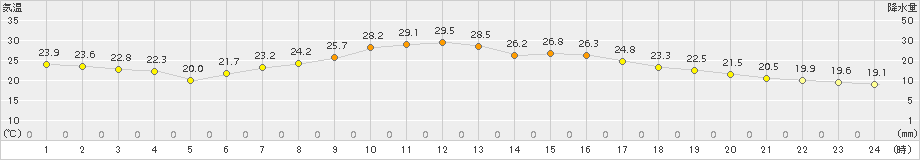 茂原(>2017年09月21日)のアメダスグラフ