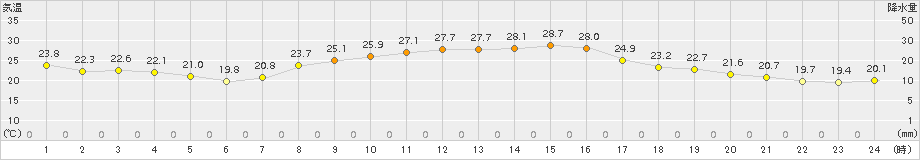 木更津(>2017年09月21日)のアメダスグラフ