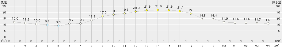 東御(>2017年09月21日)のアメダスグラフ