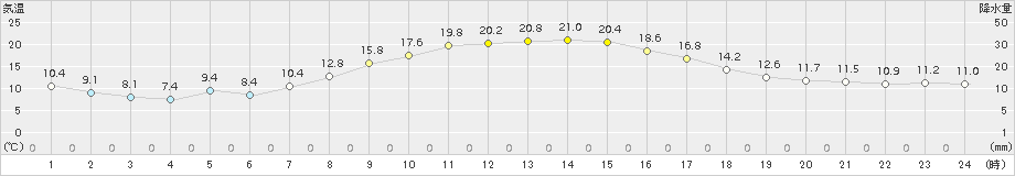 軽井沢(>2017年09月21日)のアメダスグラフ