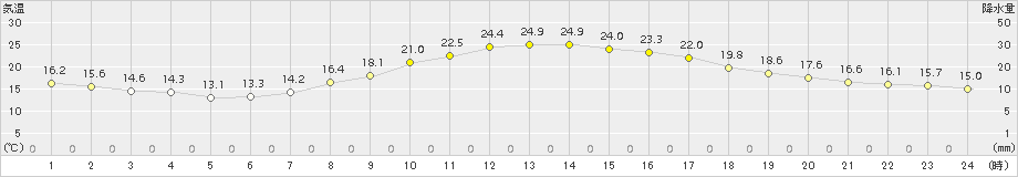 松本(>2017年09月21日)のアメダスグラフ