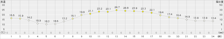 佐久(>2017年09月21日)のアメダスグラフ