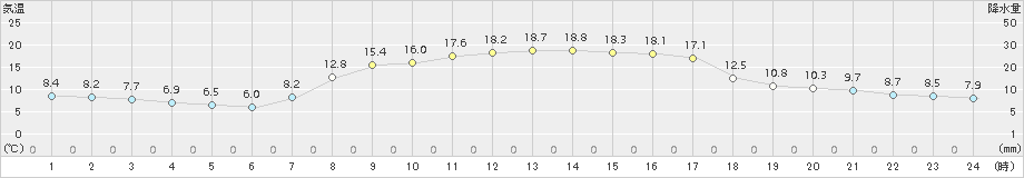 六厩(>2017年09月21日)のアメダスグラフ