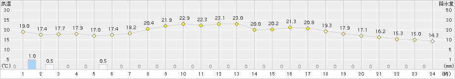 下関(>2017年09月21日)のアメダスグラフ