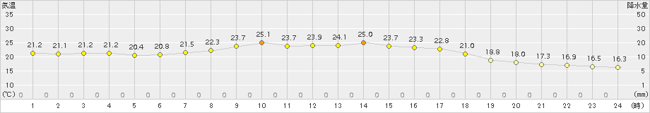 羽茂(>2017年09月21日)のアメダスグラフ