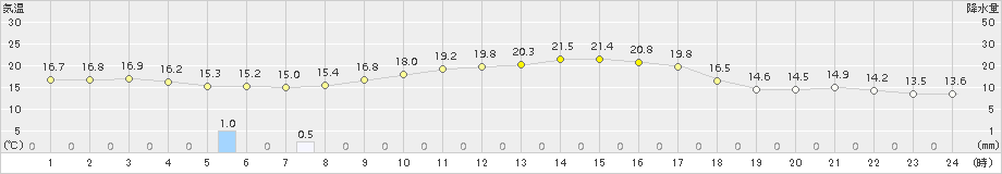 津南(>2017年09月21日)のアメダスグラフ