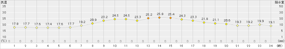 伏木(>2017年09月21日)のアメダスグラフ