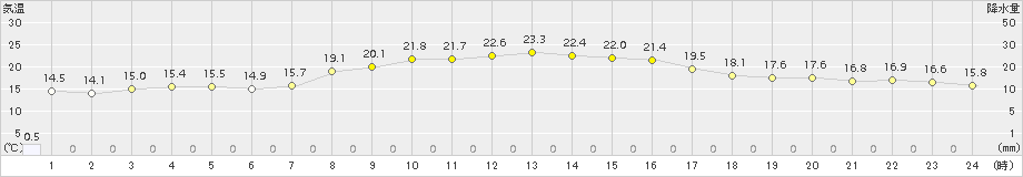 上市(>2017年09月21日)のアメダスグラフ