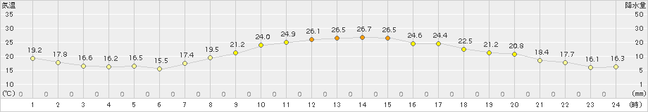 京田辺(>2017年09月21日)のアメダスグラフ