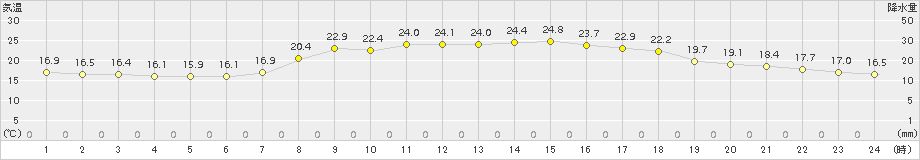 青谷(>2017年09月21日)のアメダスグラフ