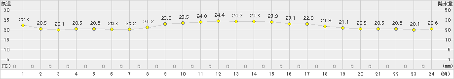豊後高田(>2017年09月21日)のアメダスグラフ