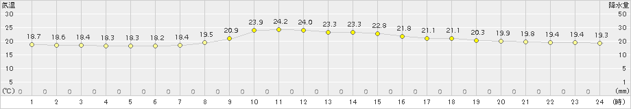 宇目(>2017年09月21日)のアメダスグラフ