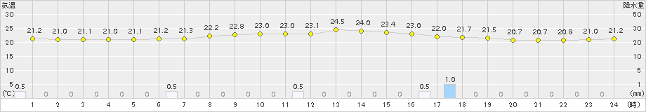 口之津(>2017年09月21日)のアメダスグラフ