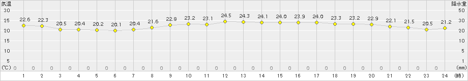 川副(>2017年09月21日)のアメダスグラフ