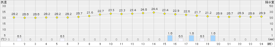 松島(>2017年09月21日)のアメダスグラフ