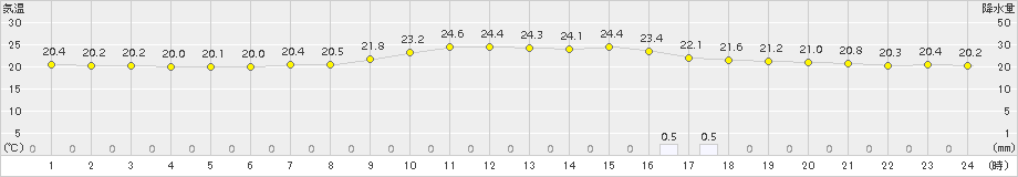延岡(>2017年09月21日)のアメダスグラフ