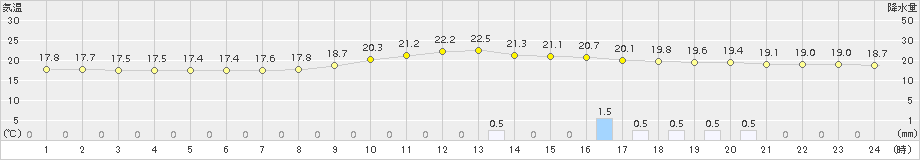 西米良(>2017年09月21日)のアメダスグラフ