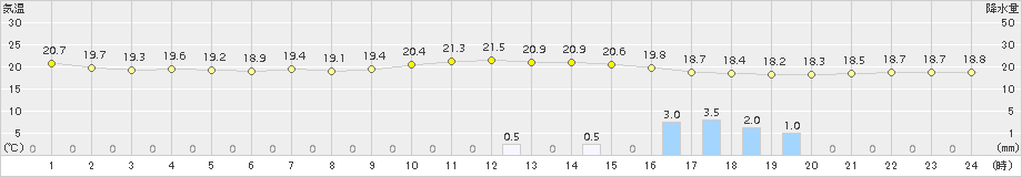 小林(>2017年09月21日)のアメダスグラフ