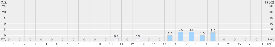 野尻(>2017年09月21日)のアメダスグラフ