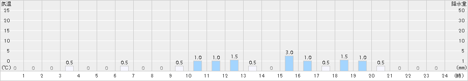 酒谷(>2017年09月21日)のアメダスグラフ