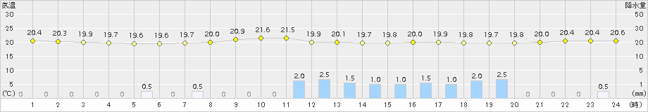 串間(>2017年09月21日)のアメダスグラフ