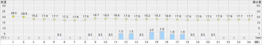 輝北(>2017年09月21日)のアメダスグラフ