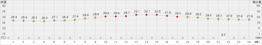 名護(>2017年09月21日)のアメダスグラフ