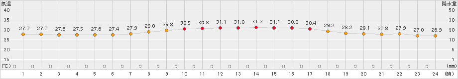 久米島(>2017年09月21日)のアメダスグラフ