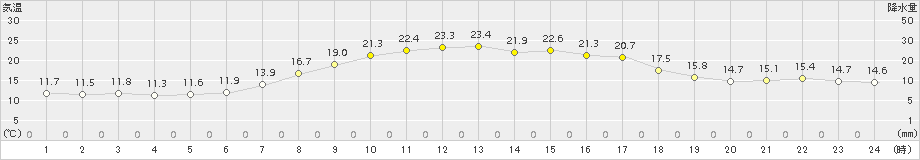 共和(>2017年09月22日)のアメダスグラフ