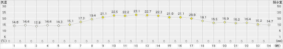 今別(>2017年09月22日)のアメダスグラフ