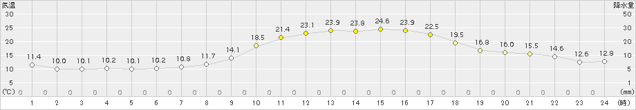 脇神(>2017年09月22日)のアメダスグラフ