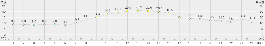 八幡平(>2017年09月22日)のアメダスグラフ