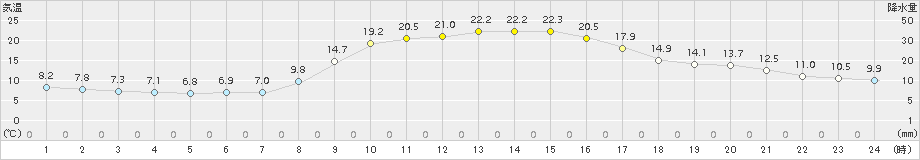 葛巻(>2017年09月22日)のアメダスグラフ