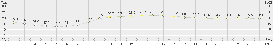 石巻(>2017年09月22日)のアメダスグラフ