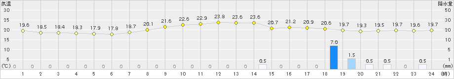 宇都宮(>2017年09月22日)のアメダスグラフ