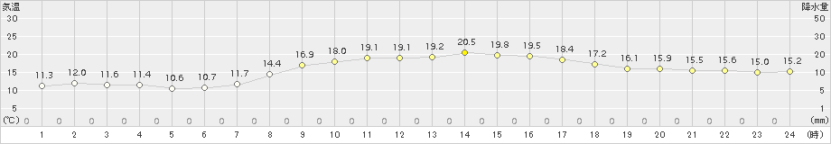 大町(>2017年09月22日)のアメダスグラフ