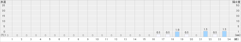 高根山(>2017年09月22日)のアメダスグラフ