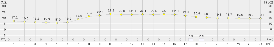 多治見(>2017年09月22日)のアメダスグラフ