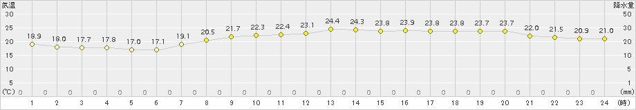 伏木(>2017年09月22日)のアメダスグラフ