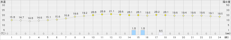 能勢(>2017年09月22日)のアメダスグラフ